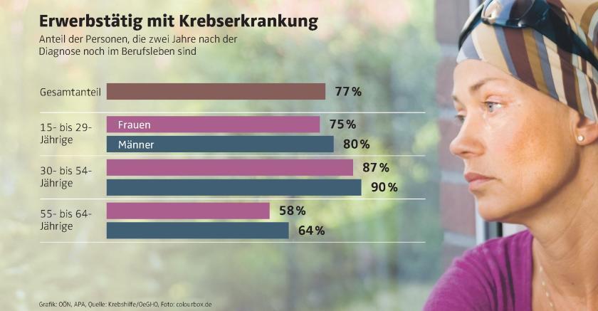 krebserkrankung-als-armutsrisiko-soziale-probleme-werden-untersch-tzt