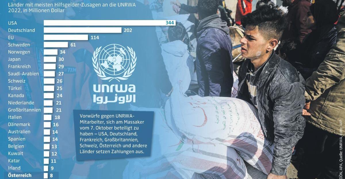 Palestinian relief organization loses support | Nachrichten.at – Archyde